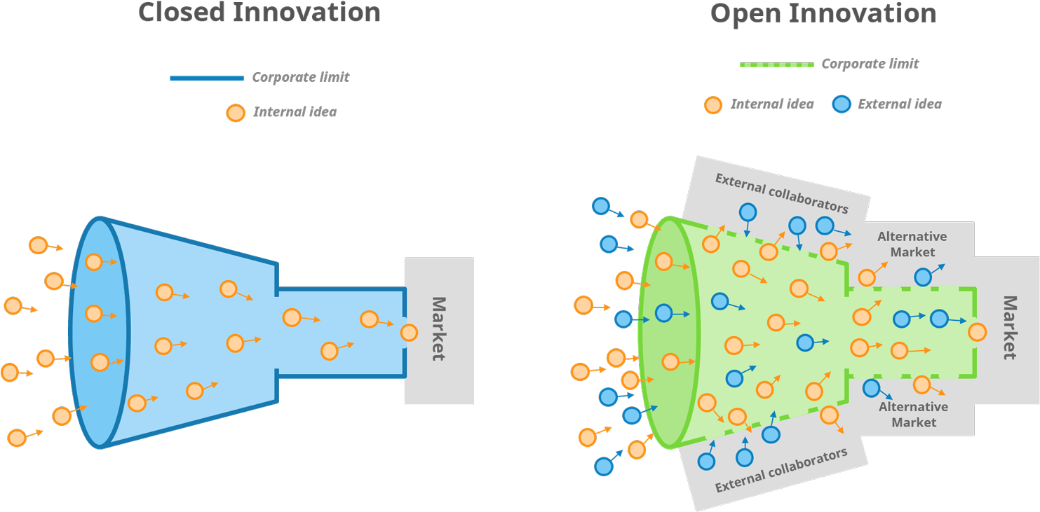Closedvs Open Innovation Model PNG