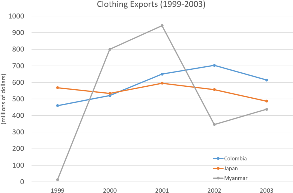 Clothing Exports19952005 PNG