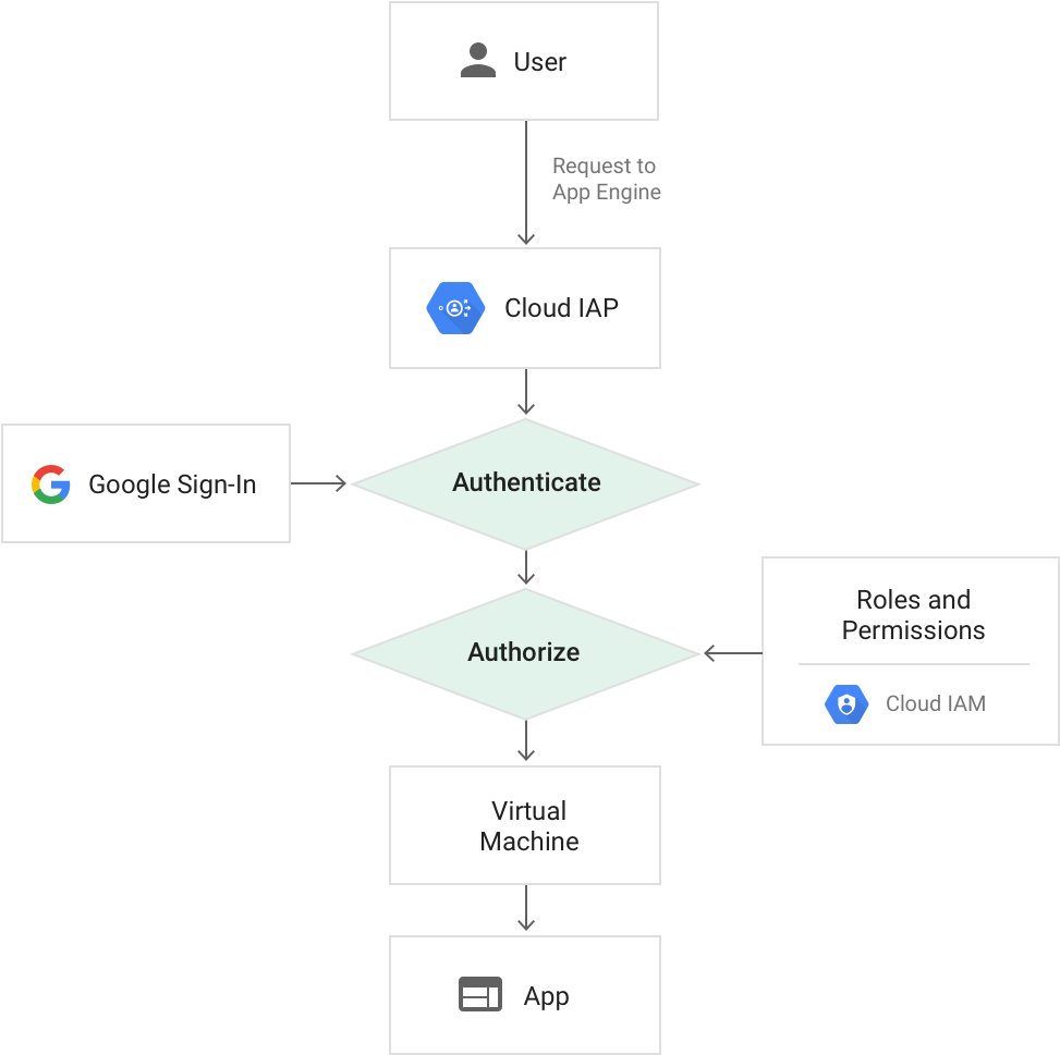 Cloud Authentication Flow Diagram PNG