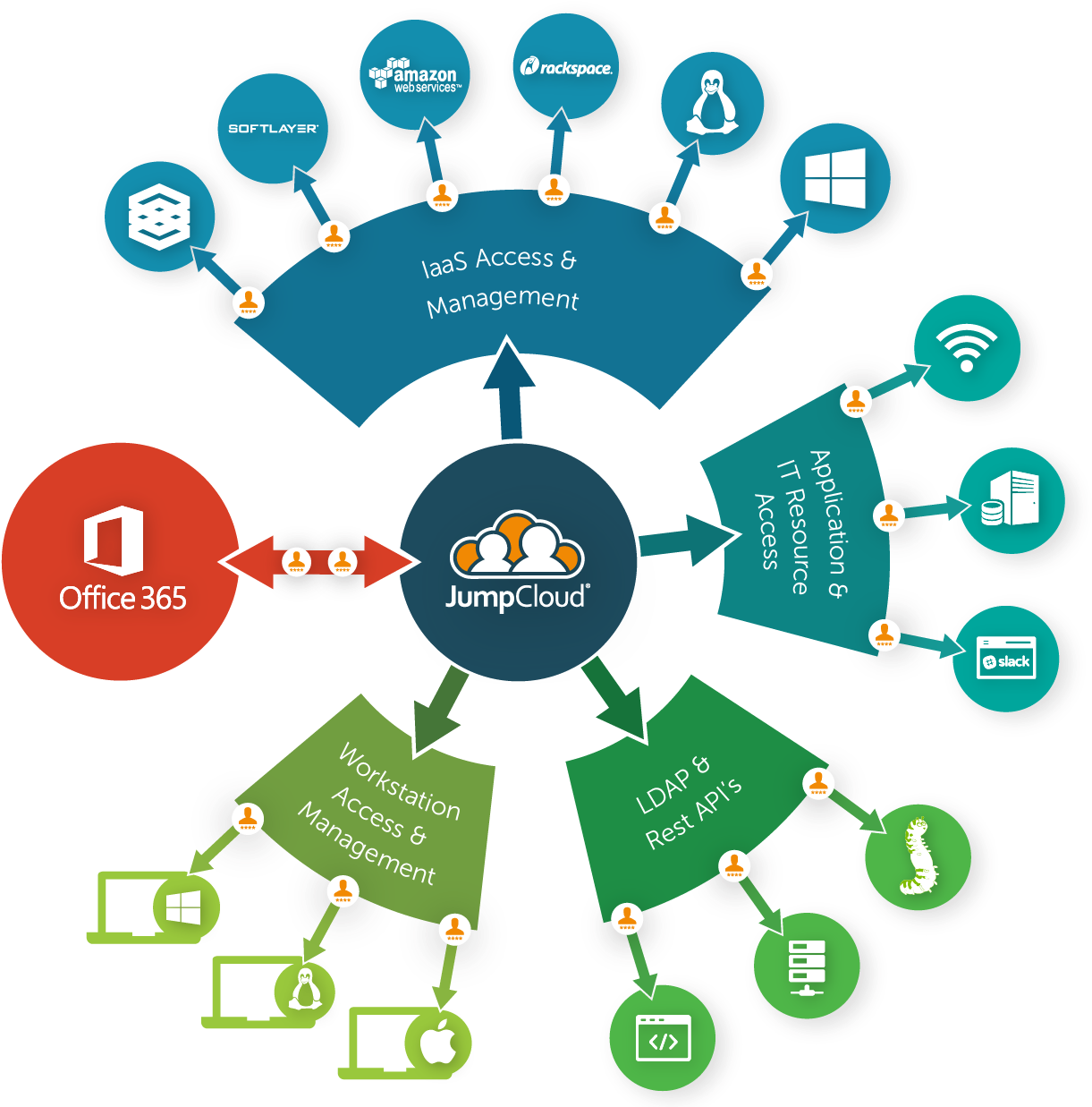 Cloud Service Integration Flowchart PNG