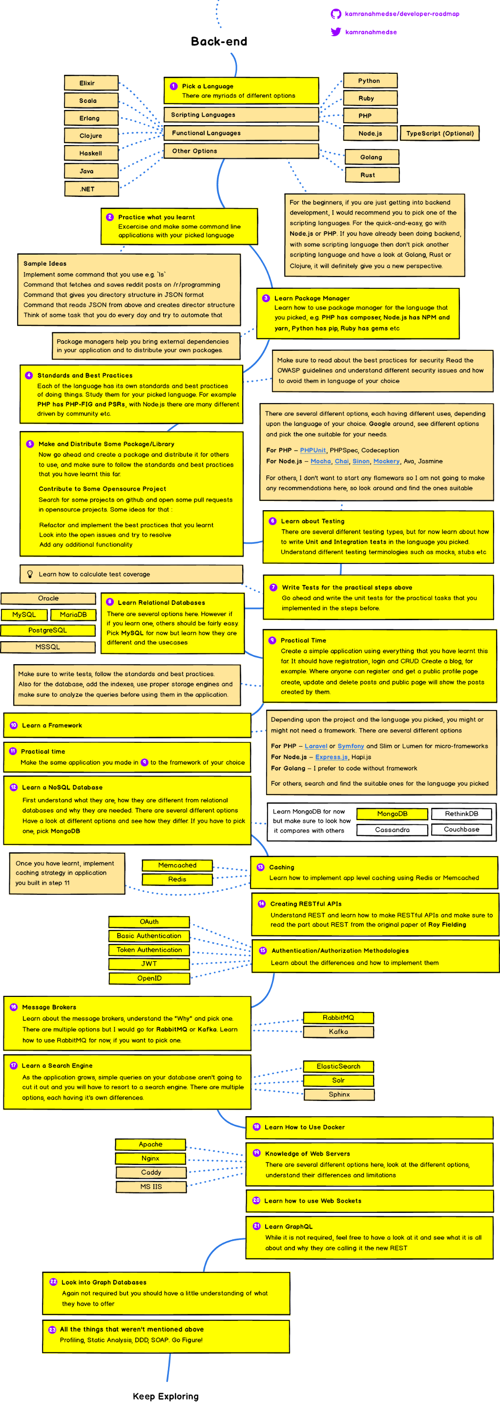 Coding Best Practices Flowchart PNG — A digital interface displaying a grid of yellow highlighted text boxes with black text and red error icons against a dark background.