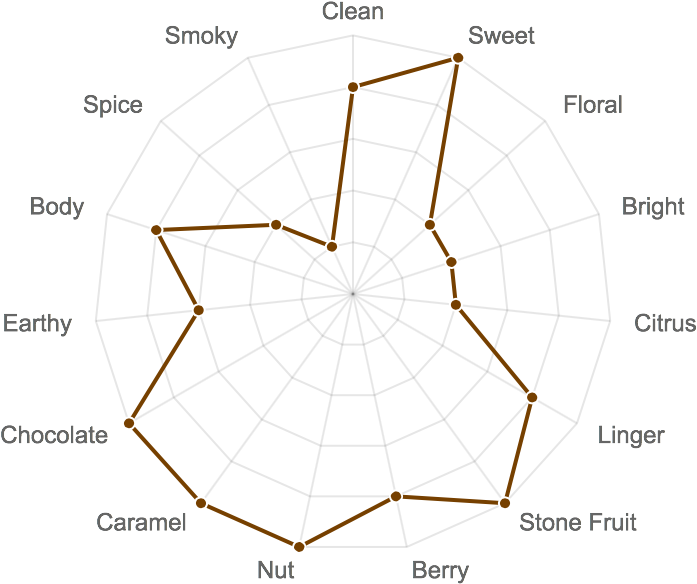Coffee Flavor Profile Radar Chart Nicaragua PNG
