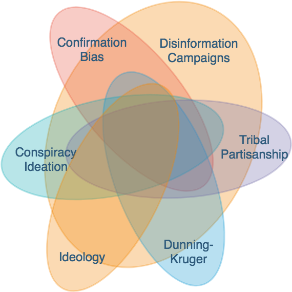 Cognitive Biasand Disinformation Venn Diagram PNG