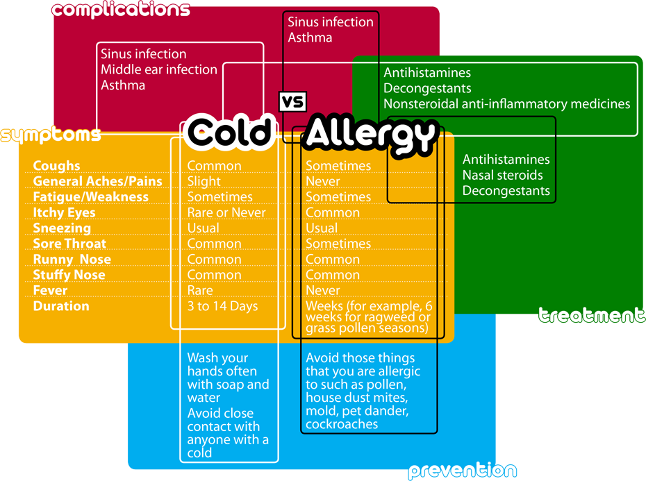 Coldvs Allergy Comparison Chart PNG