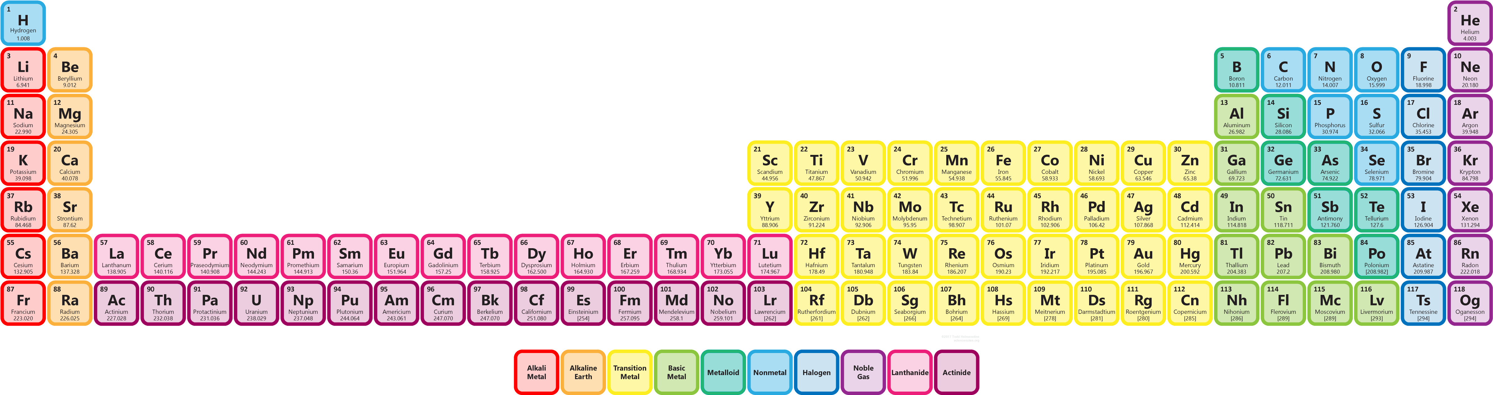 Color Coded Periodic Table PNG