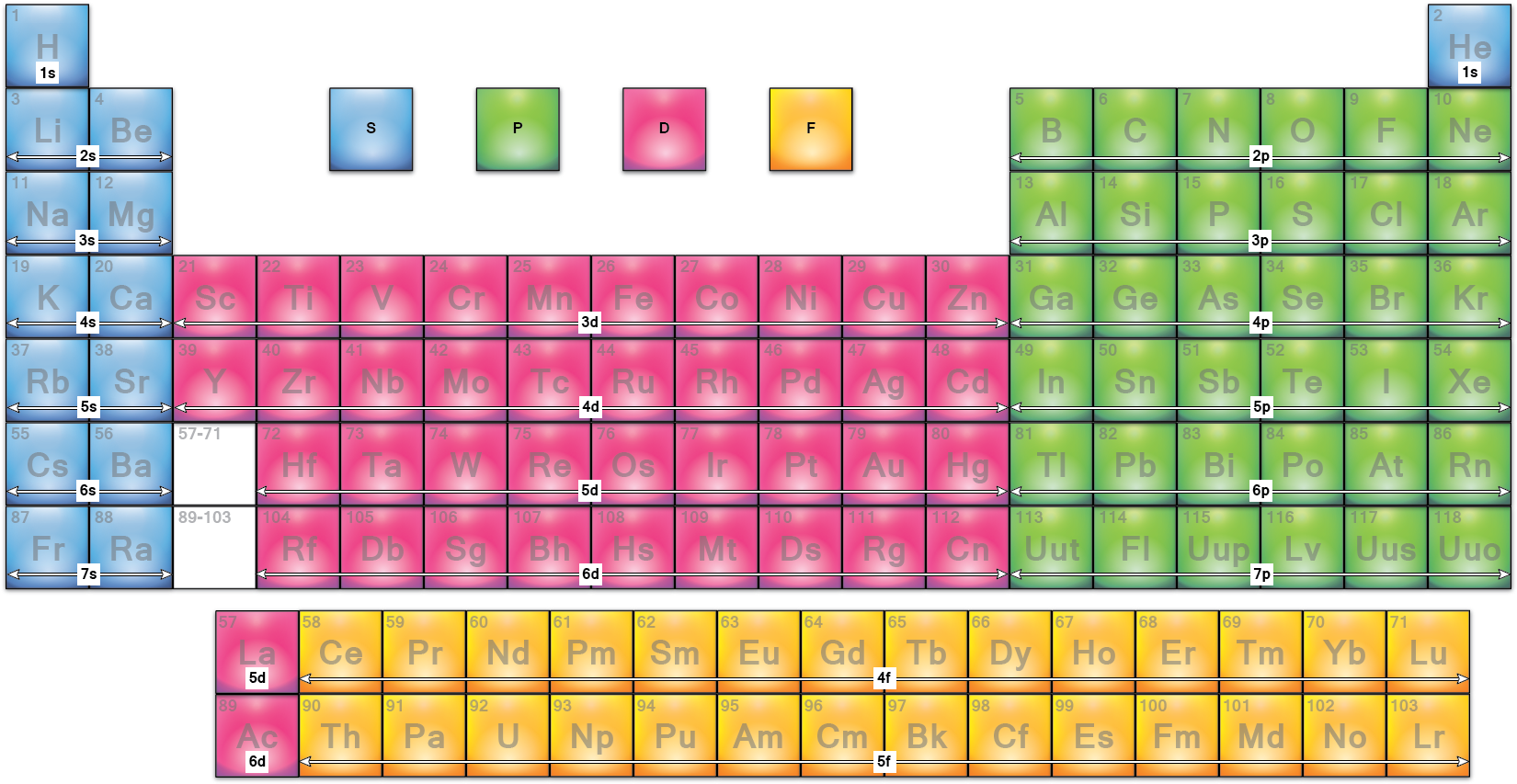 Color Coded Periodic Table PNG