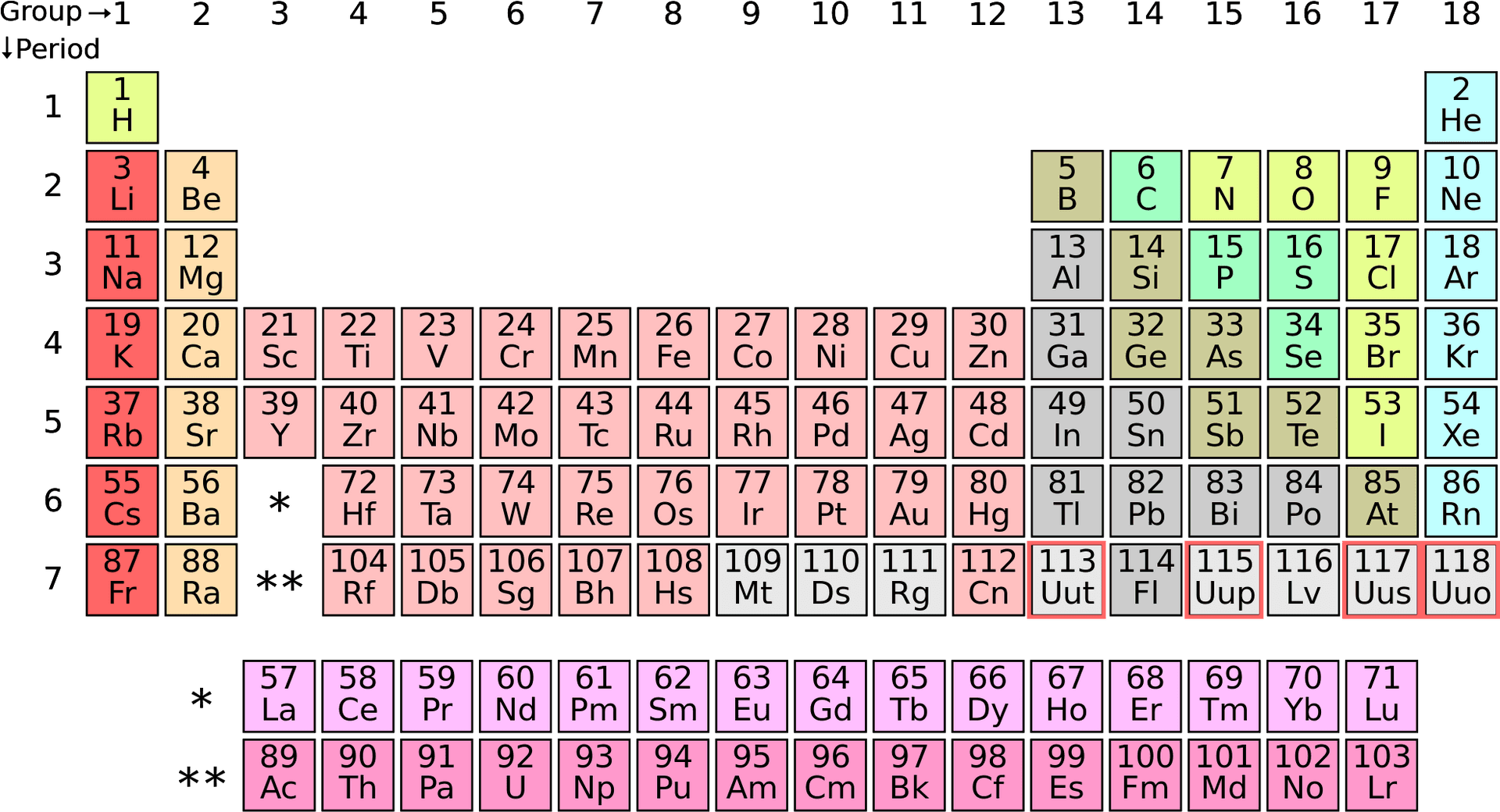 Color Coded Periodic Table PNG