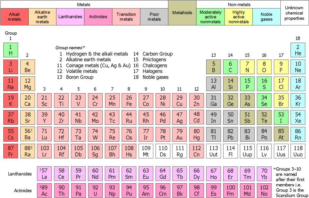 Color Coded Periodic Table PNG