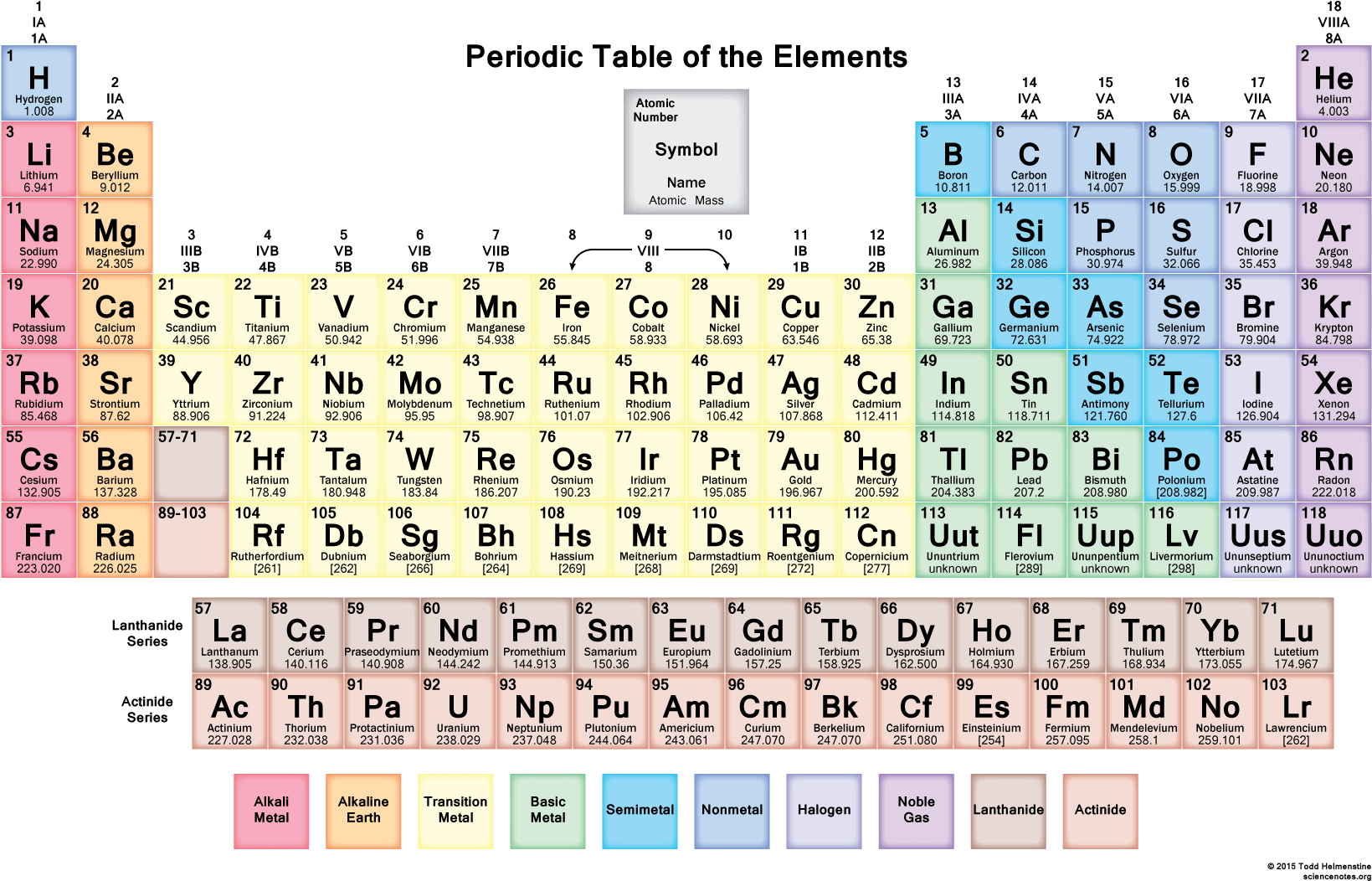 Color Coded Periodic Tableof Elements PNG