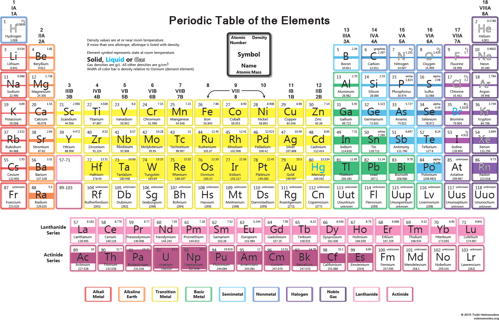 Color Coded Periodic Tableof Elements PNG