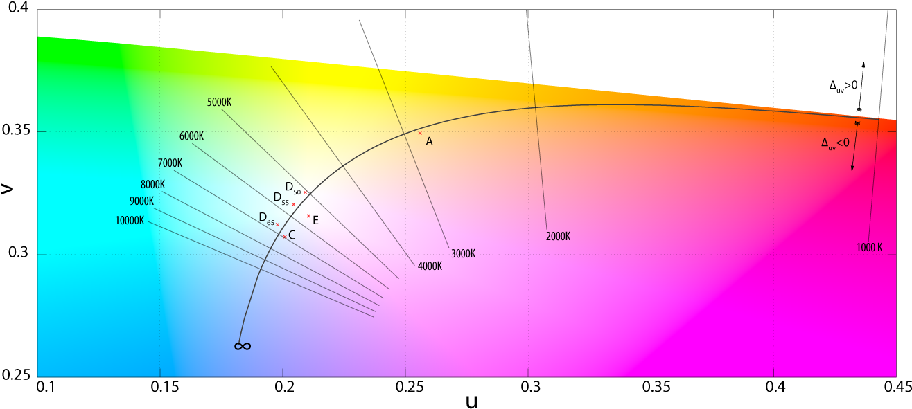 Color Temperature Correlation Chart PNG