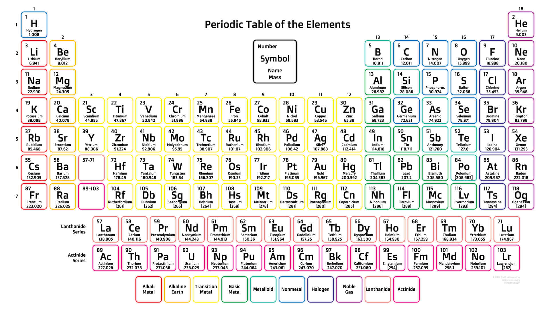 Colorful Periodic Table Elements Wallpaper