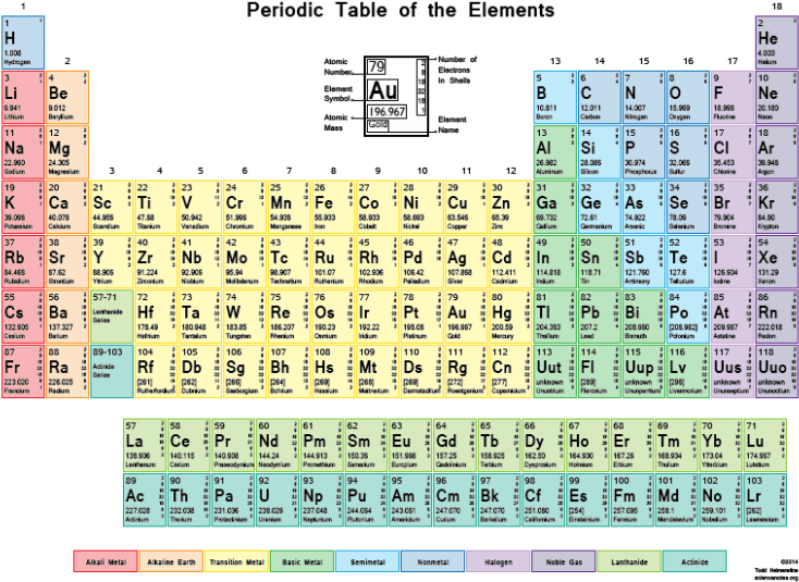 Colorful Periodic Tableof Elements PNG