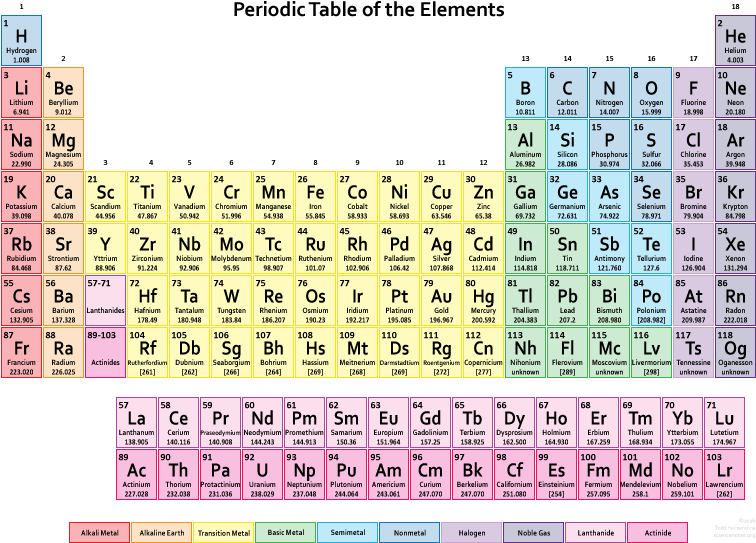 Download Colorful Periodic Tableof Elements | Wallpapers.com