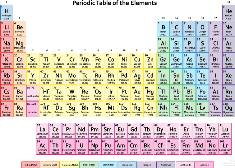 Colorful Periodic Tableof Elements PNG