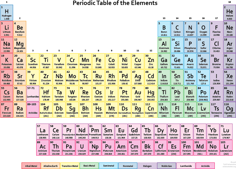 Download Colorful Periodic Tableof Elements | Wallpapers.com