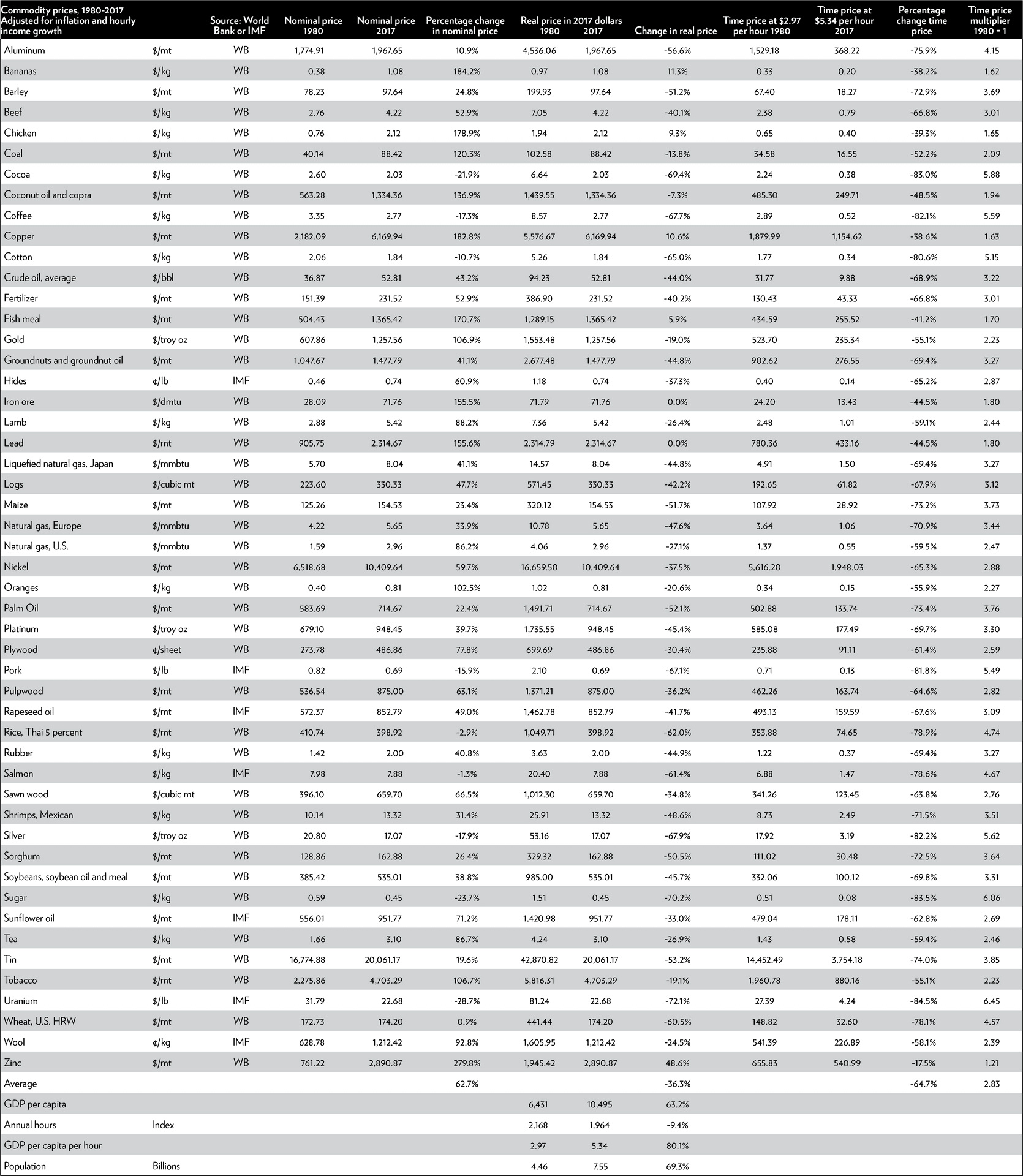 download-commodity-prices19802017-comparison-wallpapers