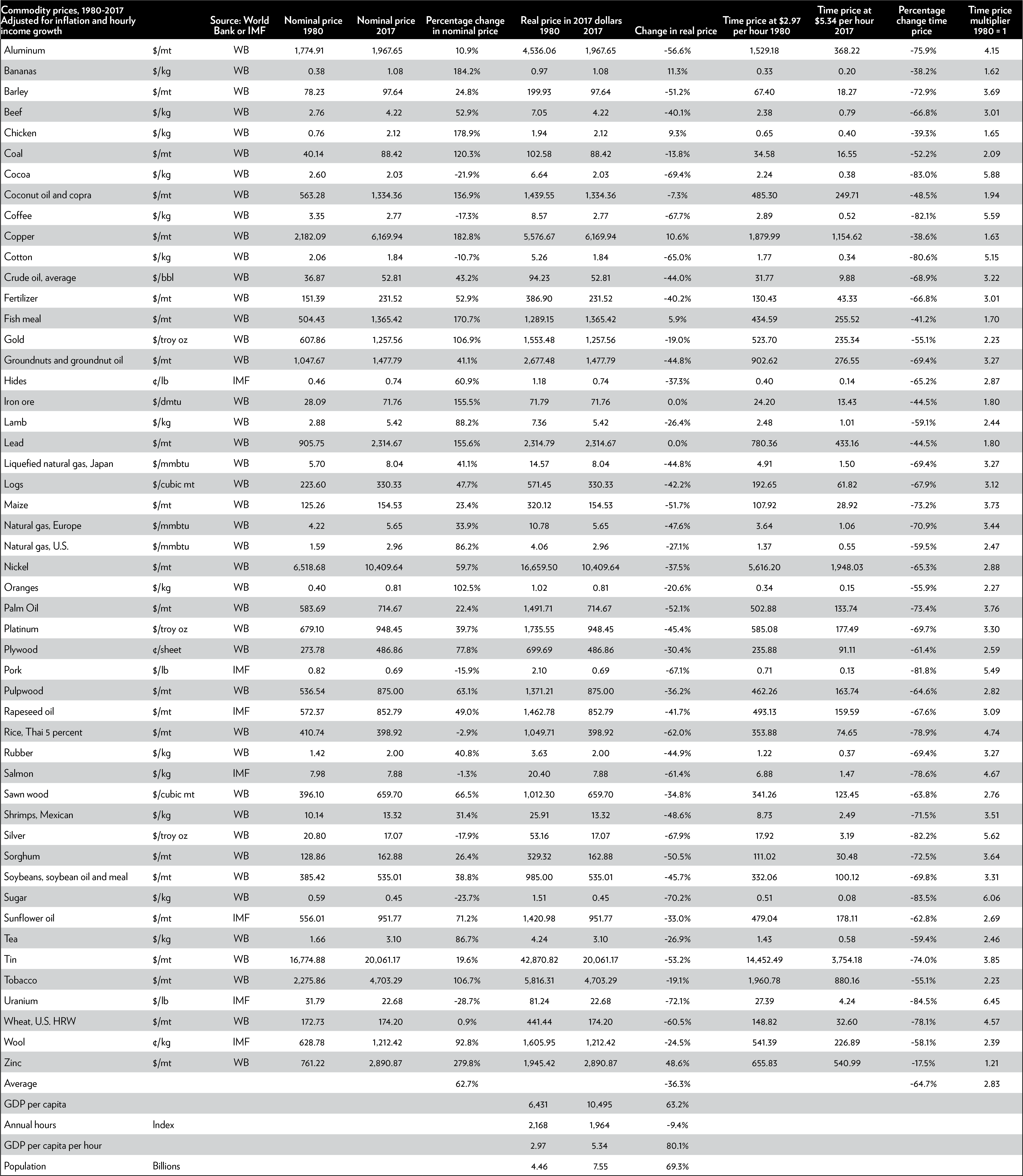 Commodity Prices19802017 Comparison PNG — A detailed spreadsheet table showing commodity prices from 1980 to 2017 with columns for nominal real and percentage changes.
