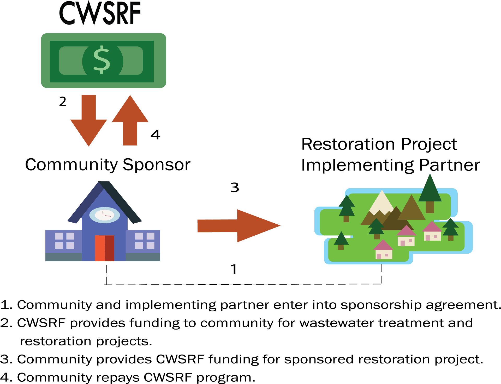 Community Sponsorship Funding Flow Chart PNG