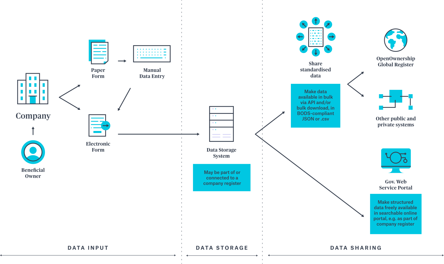 Company Data Management Flowchart PNG