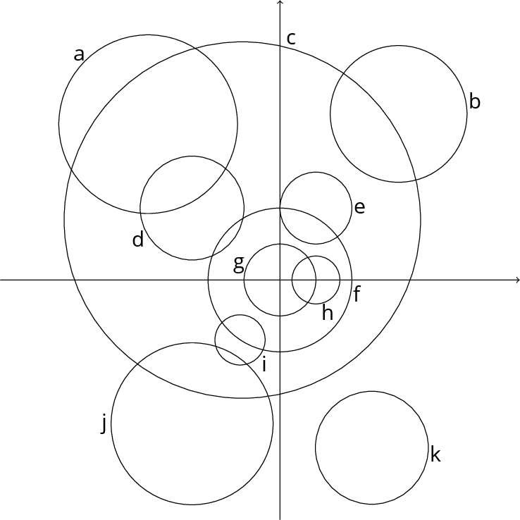 Múltiples círculos superpuestos etiquetados con letras en un plano cartesiano, creando un patrón complejo de intersecciones.