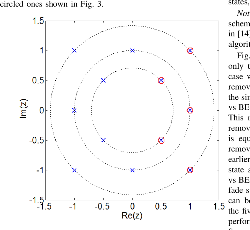Complex Plane Data Visualization PNG — A complex plane plot with concentric dotted circles and blue and red X markers at specific coordinates.