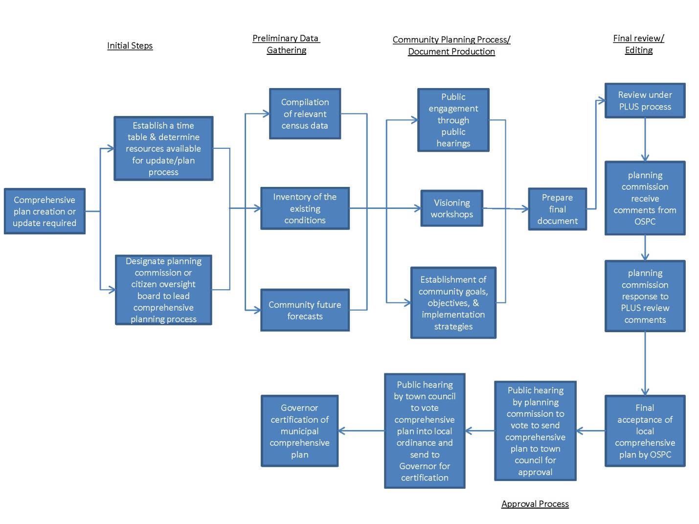 Comprehensive Planning Process Flowchart Picture