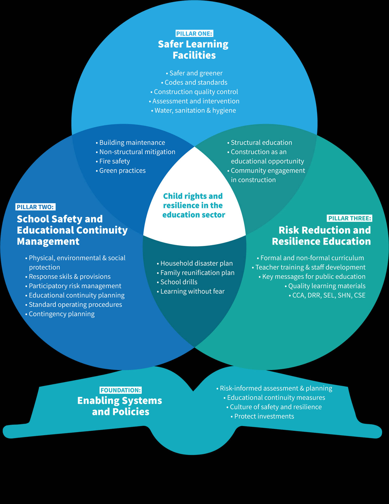 Comprehensive School Safety Framework Background