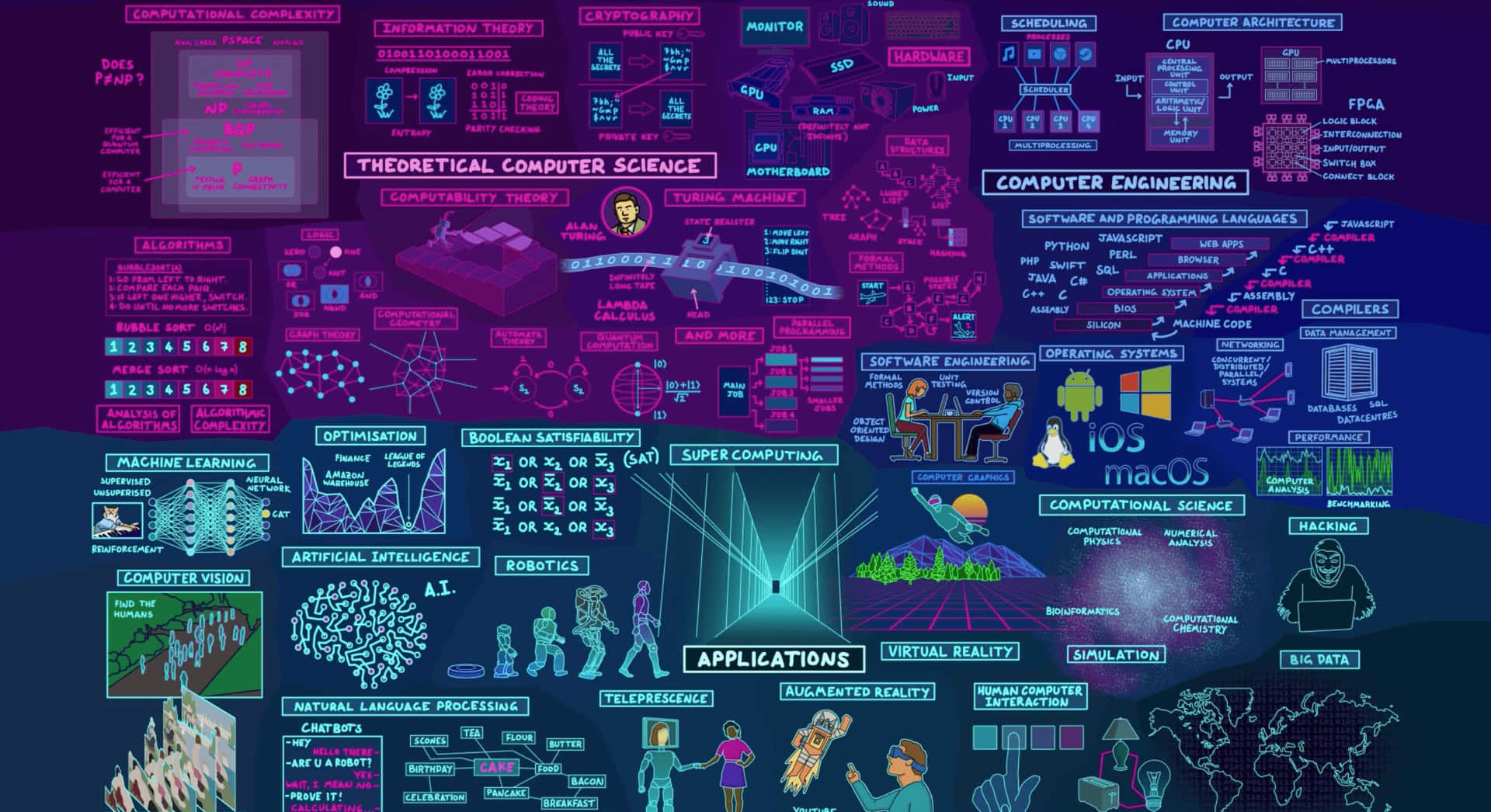 Computerwetenschap Concepten Kaart Achtergrond