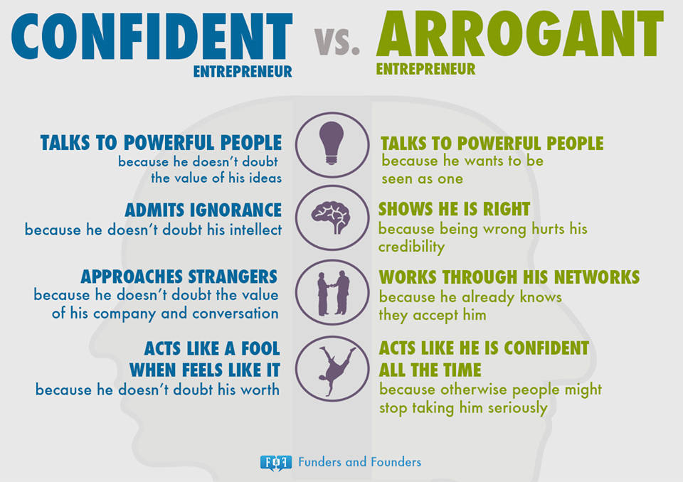 Confident Versus Arrogant Poster Background
