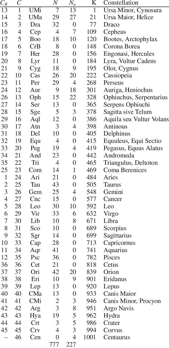 Constellation Namesand Numbers Table PNG