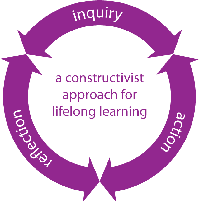 Constructivist Learning Cycle Graphic PNG