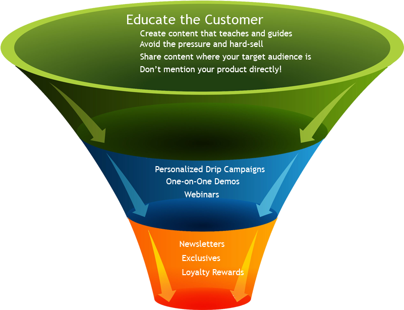 Content Marketing Funnel Strategy PNG