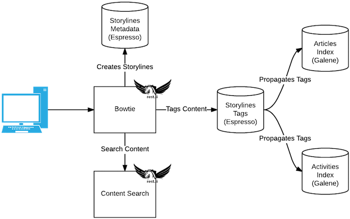 Download Content Tagging Workflow Diagram | Wallpapers.com