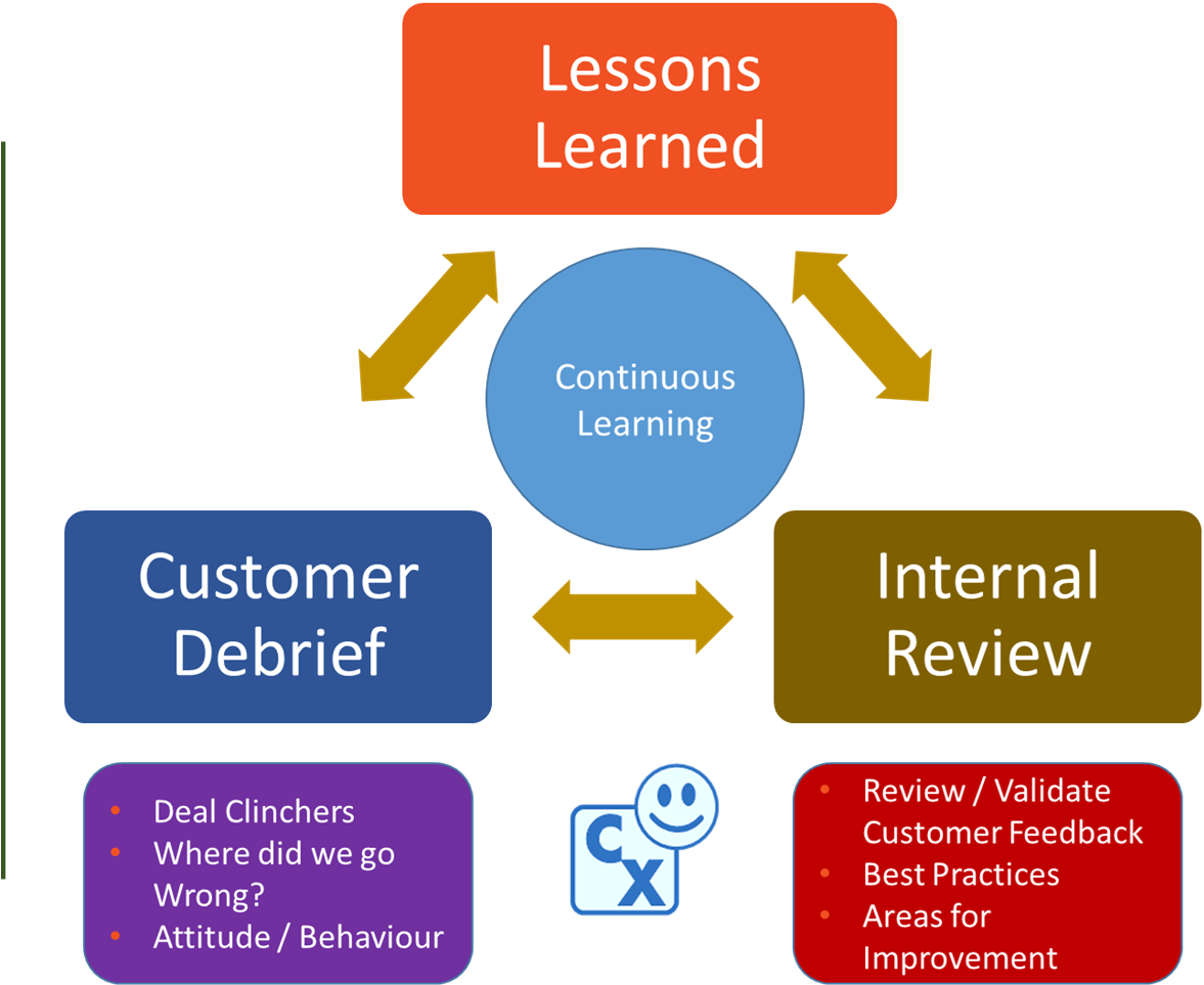 Continuous Learningand Feedback Process Diagram PNG