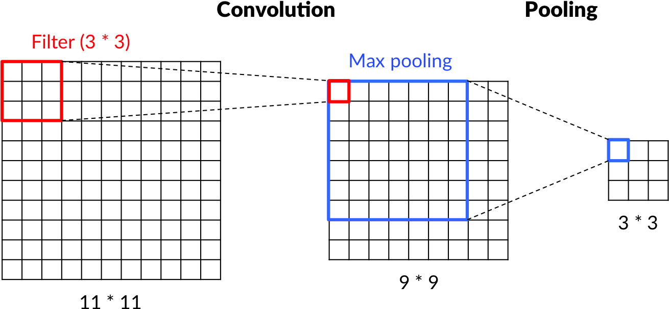 Convolutionand Pooling Process Diagram PNG — Diagram showing a 3x3 filter and max pooling operation with colored squares on a black background.