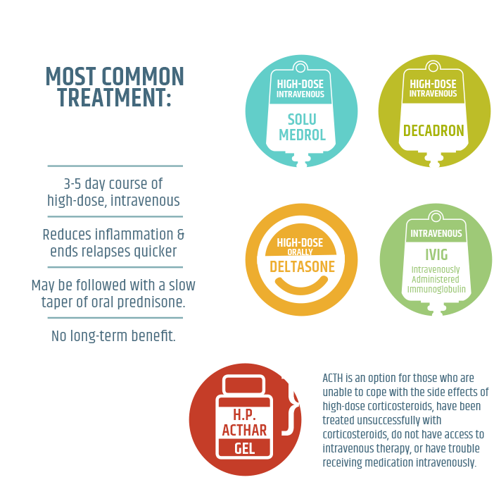 Corticosteroid Treatment Options Infographic PNG