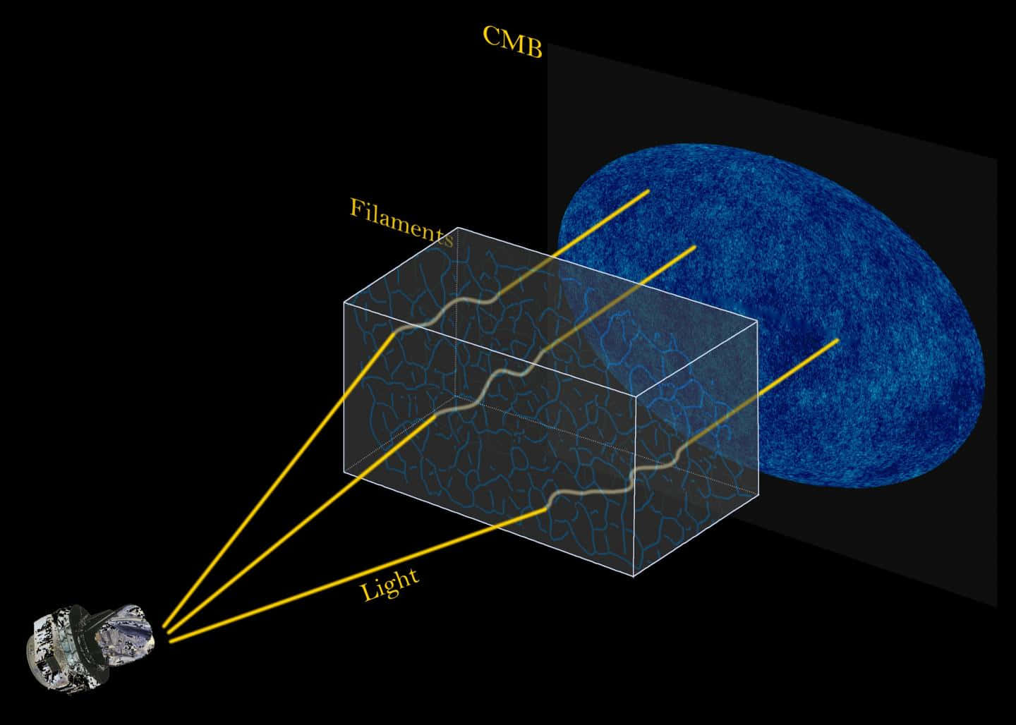 Perspective of the Universe - Visual Representation of the Cosmic Microwave Background