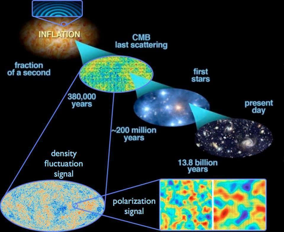 Cosmic Microwave Background Radiation Early Days