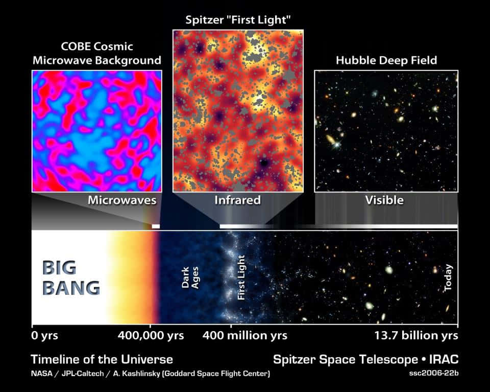 Electromagnetic Frequencies Cosmic Microwave Background