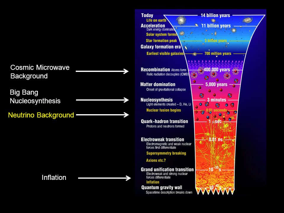 Cosmic Microwave Background Up To The Present