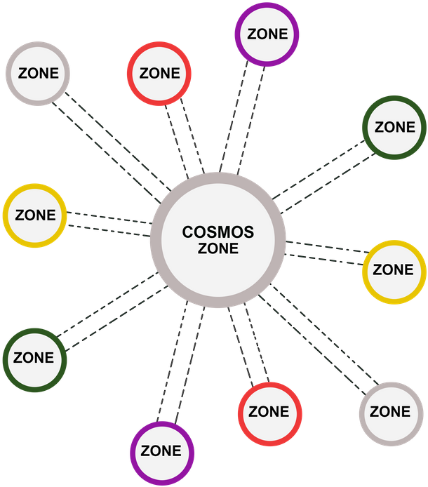 Cosmos Zone Network Diagram PNG