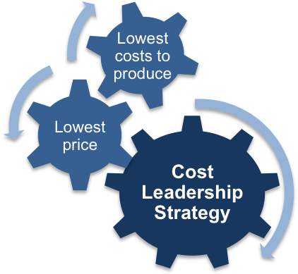 Cost Leadership Strategy Gears PNG