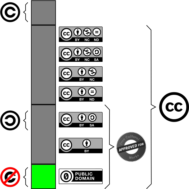 Creative Commons License Comparison Chart PNG