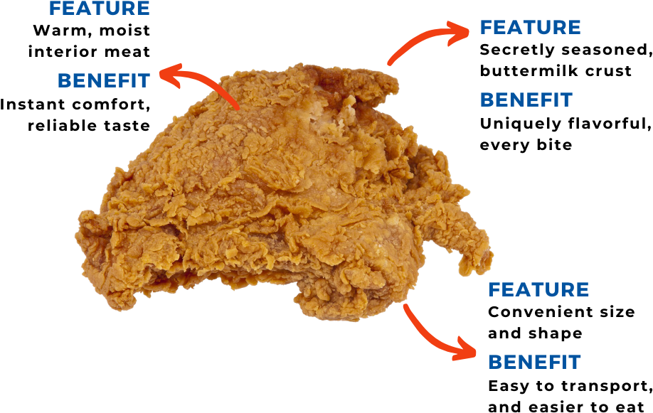 Crispy Fried Chicken Piecewith Featuresand Benefits PNG