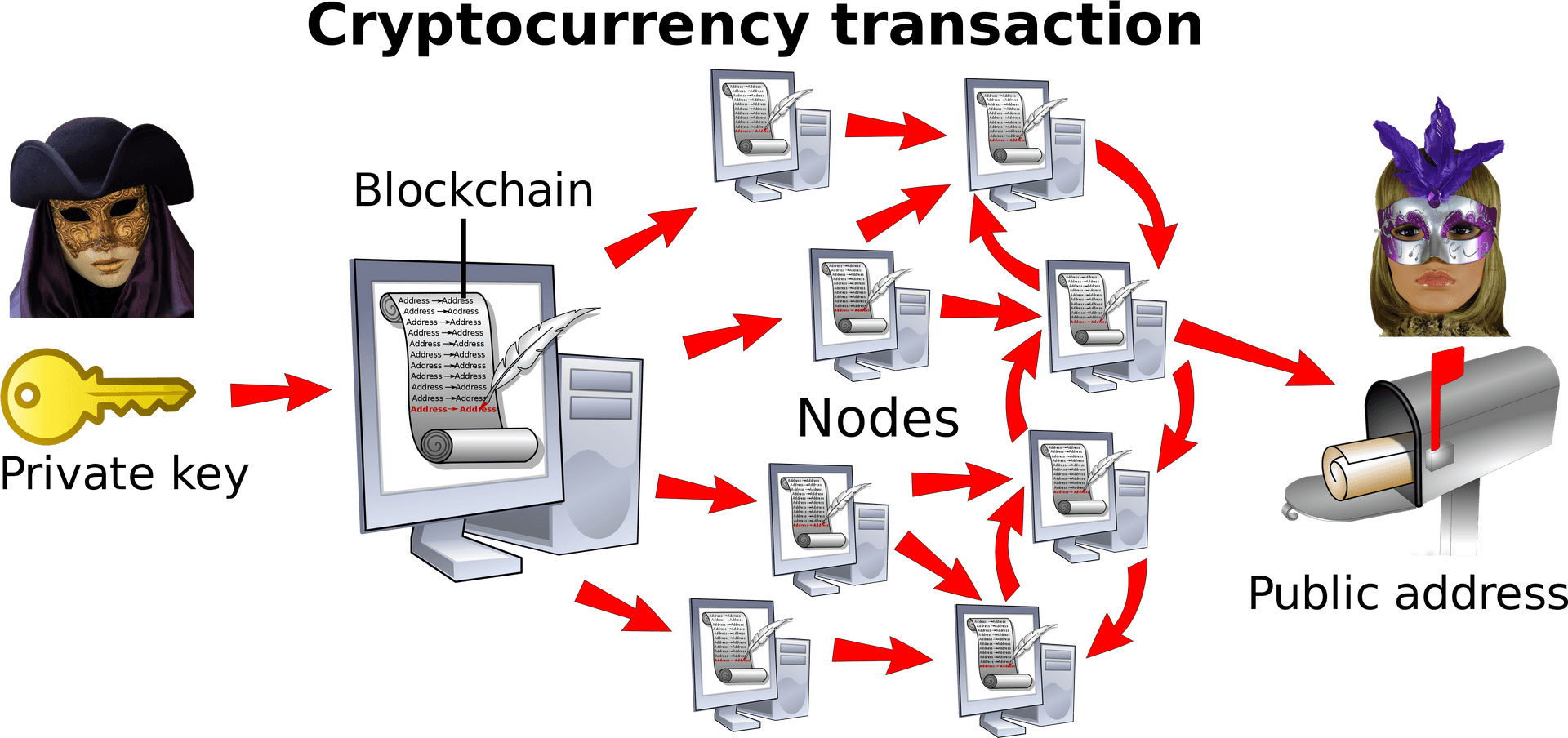 Cryptocurrency Transaction Process Diagram PNG