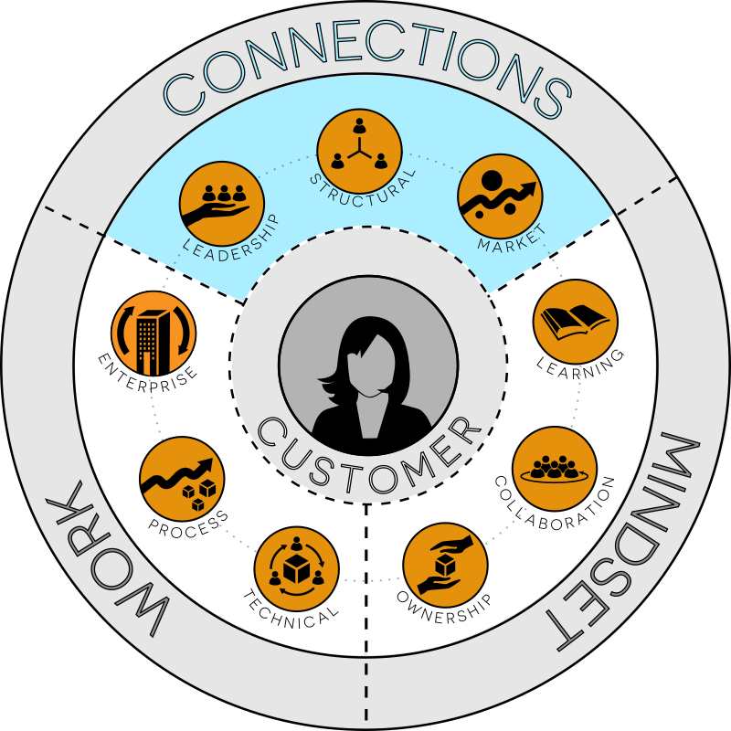 Customer Centric Business Connections Infographic PNG