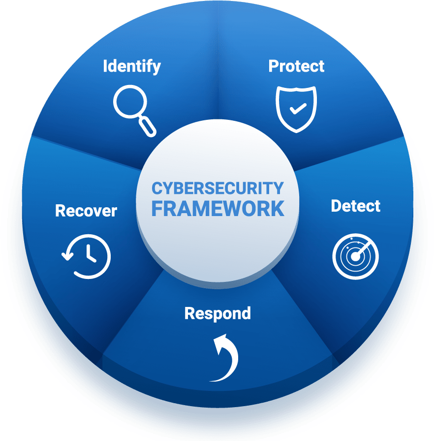 Download Cybersecurity Framework Infographic | Wallpapers.com