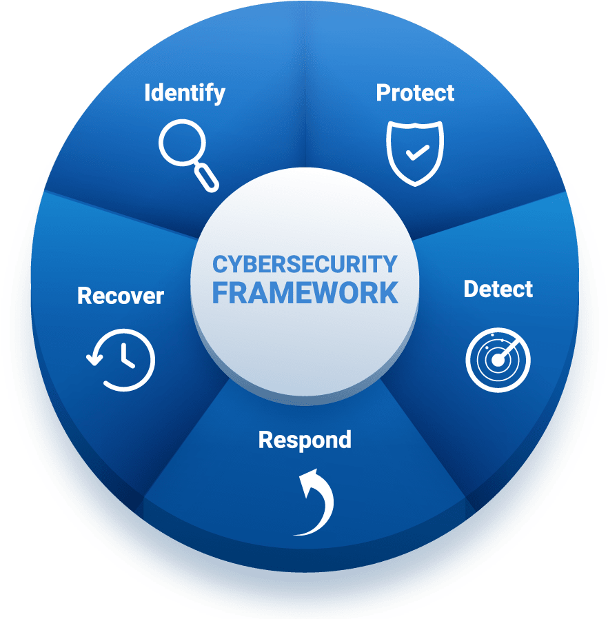 Cybersecurity Framework Infographic PNG