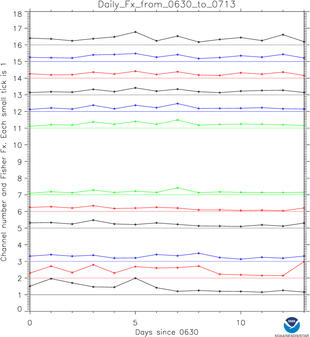 Daily_ Channel_ Frequency_ Analysis_0630_to_0713 PNG